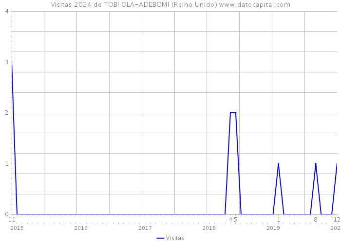 Visitas 2024 de TOBI OLA-ADEBOMI (Reino Unido) 