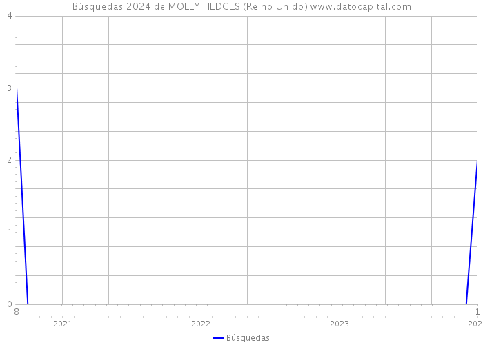 Búsquedas 2024 de MOLLY HEDGES (Reino Unido) 