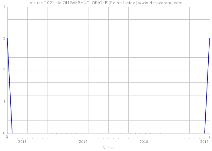 Visitas 2024 de OLUWARANTI ORIOKE (Reino Unido) 