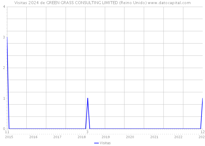 Visitas 2024 de GREEN GRASS CONSULTING LIMITED (Reino Unido) 