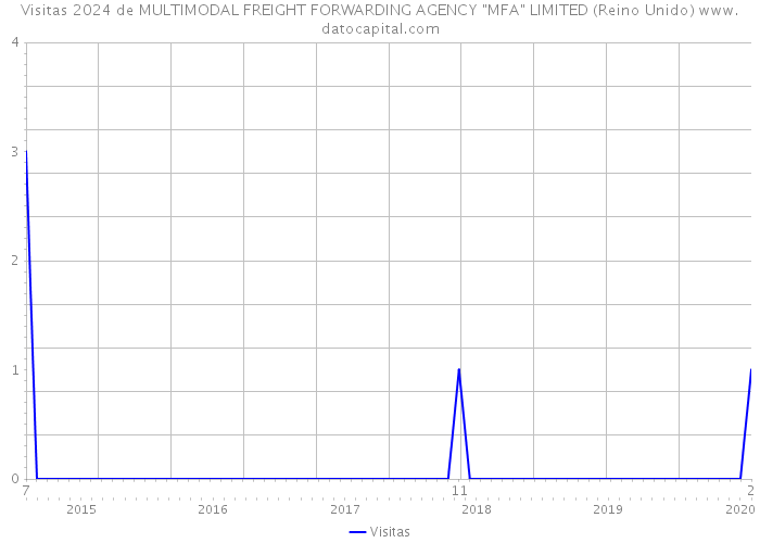 Visitas 2024 de MULTIMODAL FREIGHT FORWARDING AGENCY 