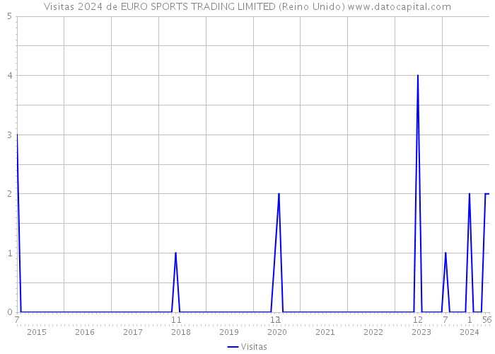 Visitas 2024 de EURO SPORTS TRADING LIMITED (Reino Unido) 