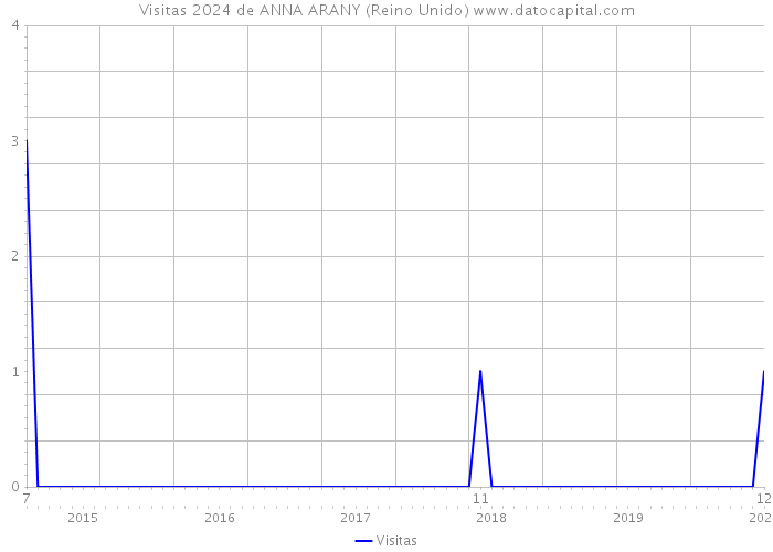 Visitas 2024 de ANNA ARANY (Reino Unido) 