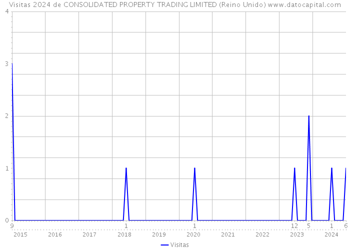 Visitas 2024 de CONSOLIDATED PROPERTY TRADING LIMITED (Reino Unido) 