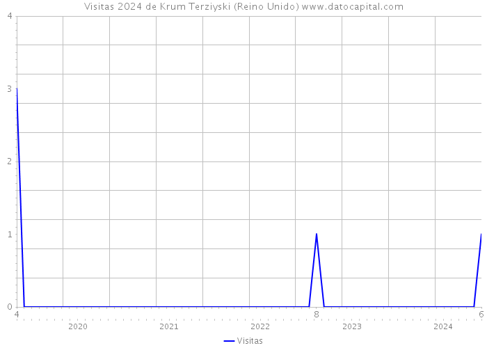 Visitas 2024 de Krum Terziyski (Reino Unido) 