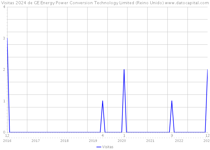 Visitas 2024 de GE Energy Power Conversion Technology Limited (Reino Unido) 