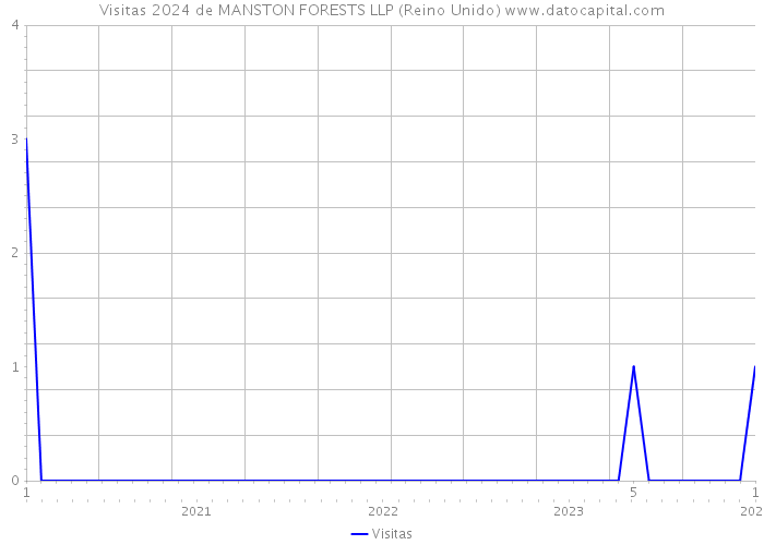 Visitas 2024 de MANSTON FORESTS LLP (Reino Unido) 