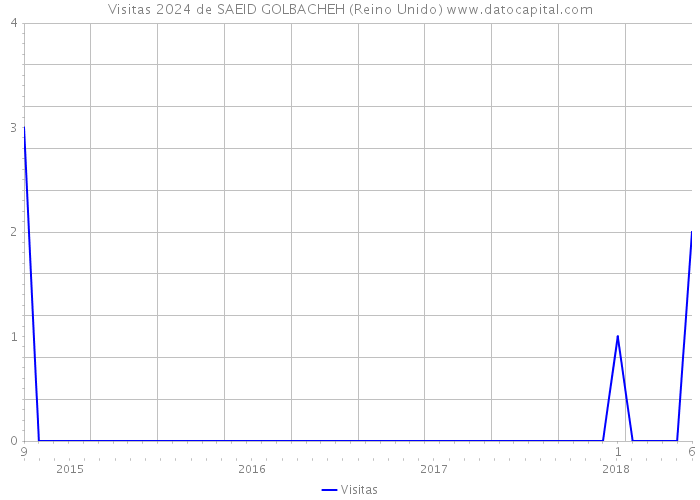 Visitas 2024 de SAEID GOLBACHEH (Reino Unido) 