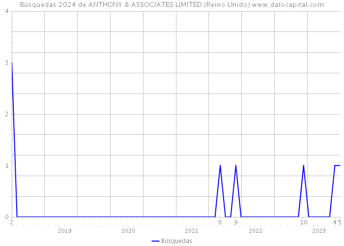 Búsquedas 2024 de ANTHONY & ASSOCIATES LIMITED (Reino Unido) 