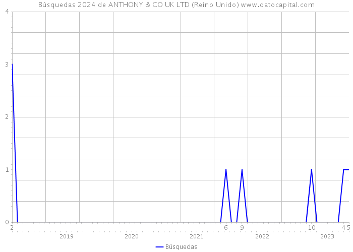 Búsquedas 2024 de ANTHONY & CO UK LTD (Reino Unido) 