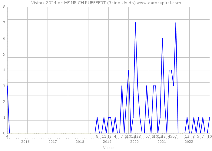 Visitas 2024 de HEINRICH RUEFFERT (Reino Unido) 