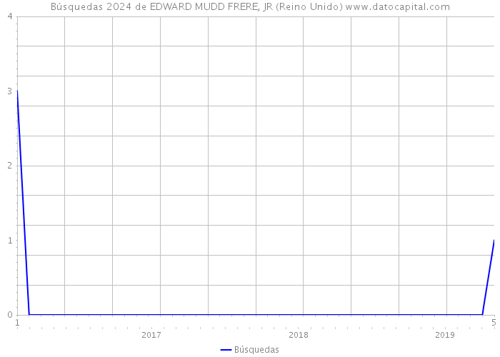 Búsquedas 2024 de EDWARD MUDD FRERE, JR (Reino Unido) 