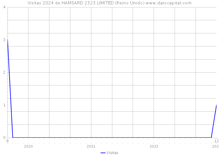 Visitas 2024 de HAMSARD 2323 LIMITED (Reino Unido) 