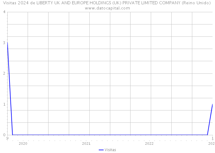 Visitas 2024 de LIBERTY UK AND EUROPE HOLDINGS (UK) PRIVATE LIMITED COMPANY (Reino Unido) 