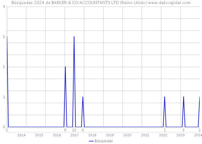 Búsquedas 2024 de BARKER & CO ACCOUNTANTS LTD (Reino Unido) 