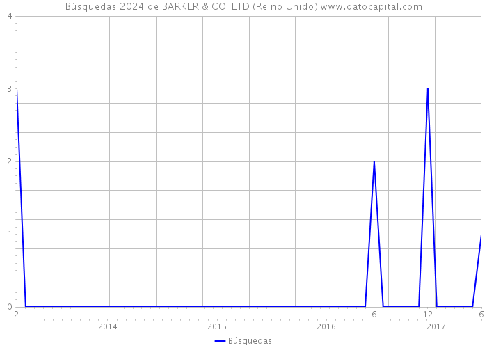 Búsquedas 2024 de BARKER & CO. LTD (Reino Unido) 