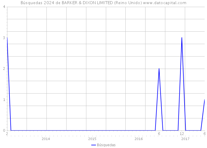 Búsquedas 2024 de BARKER & DIXON LIMITED (Reino Unido) 