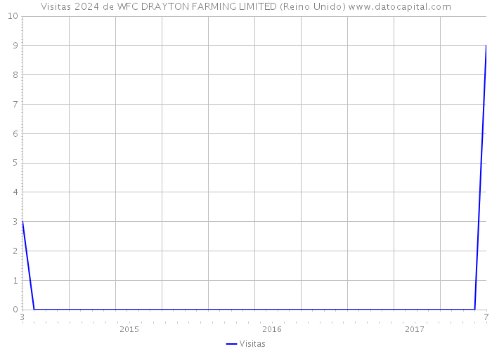 Visitas 2024 de WFC DRAYTON FARMING LIMITED (Reino Unido) 