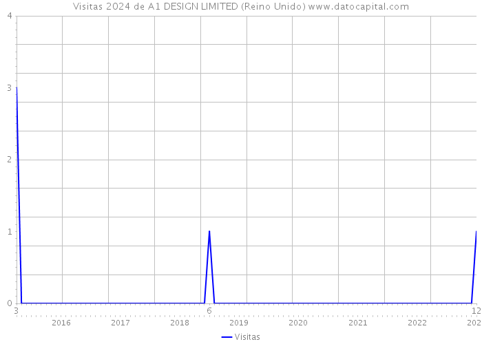 Visitas 2024 de A1 DESIGN LIMITED (Reino Unido) 