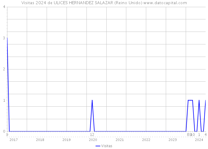 Visitas 2024 de ULICES HERNANDEZ SALAZAR (Reino Unido) 