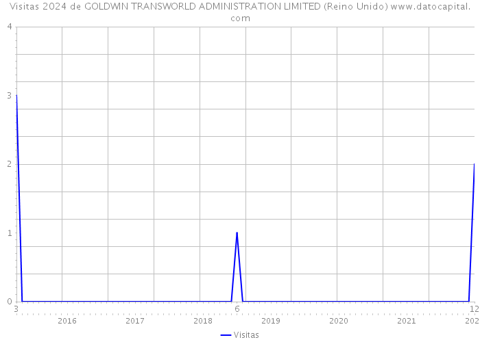 Visitas 2024 de GOLDWIN TRANSWORLD ADMINISTRATION LIMITED (Reino Unido) 