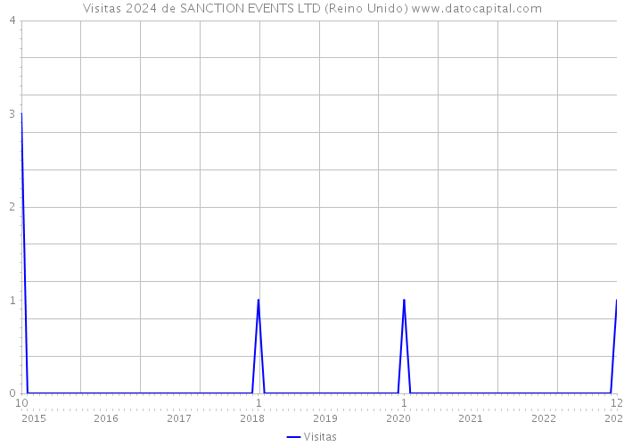 Visitas 2024 de SANCTION EVENTS LTD (Reino Unido) 