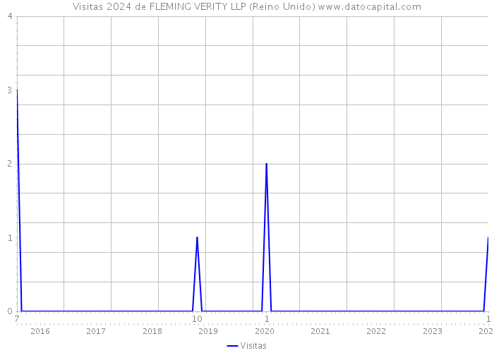 Visitas 2024 de FLEMING VERITY LLP (Reino Unido) 