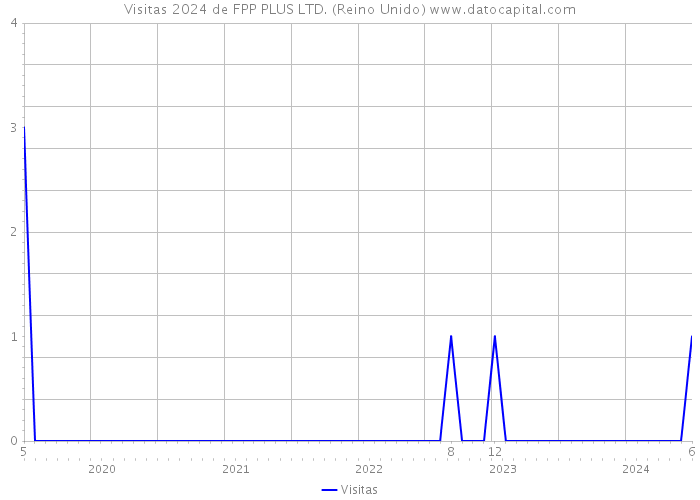 Visitas 2024 de FPP PLUS LTD. (Reino Unido) 