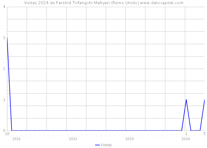Visitas 2024 de Farshid Tofangchi Mahyari (Reino Unido) 
