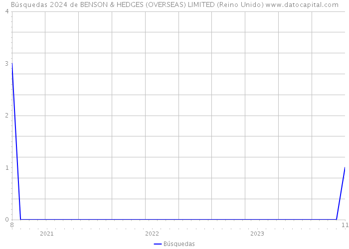 Búsquedas 2024 de BENSON & HEDGES (OVERSEAS) LIMITED (Reino Unido) 