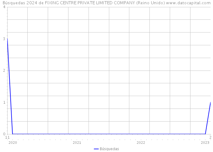 Búsquedas 2024 de FIXING CENTRE PRIVATE LIMITED COMPANY (Reino Unido) 