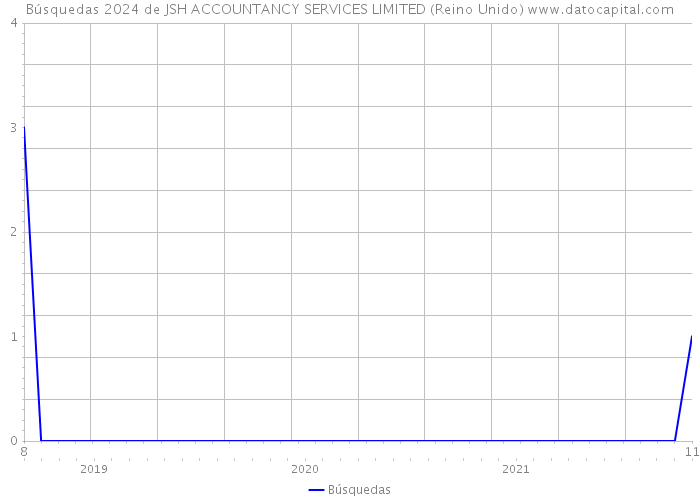 Búsquedas 2024 de JSH ACCOUNTANCY SERVICES LIMITED (Reino Unido) 