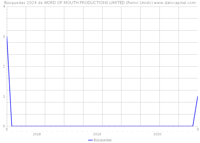 Búsquedas 2024 de WORD OF MOUTH PRODUCTIONS LIMITED (Reino Unido) 