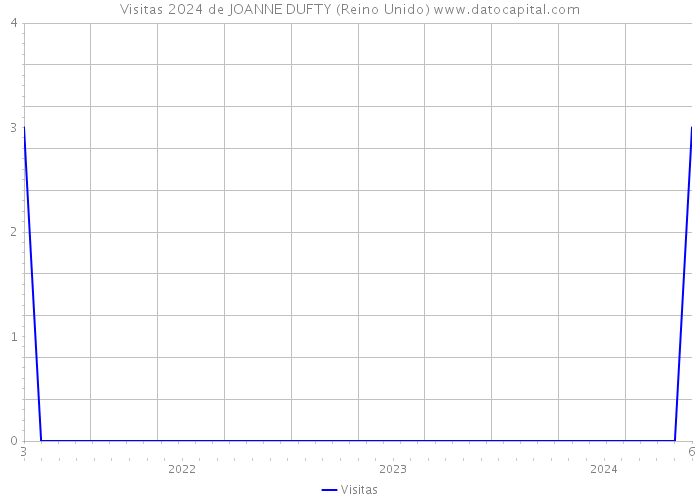 Visitas 2024 de JOANNE DUFTY (Reino Unido) 