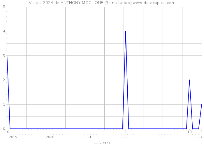 Visitas 2024 de ANTHONY MOGLIONE (Reino Unido) 