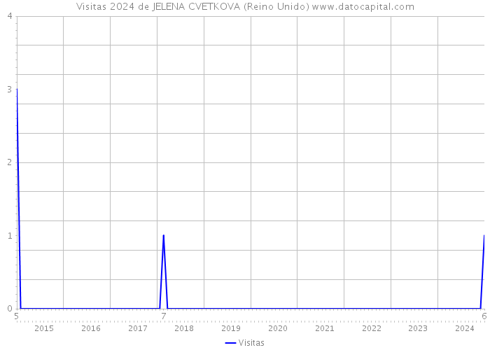 Visitas 2024 de JELENA CVETKOVA (Reino Unido) 