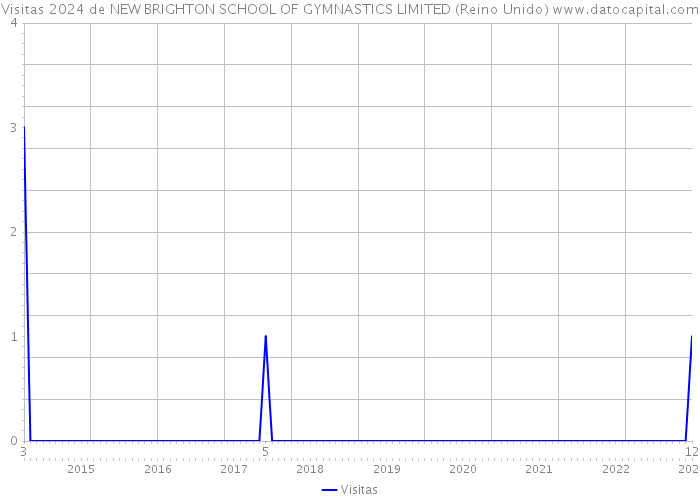 Visitas 2024 de NEW BRIGHTON SCHOOL OF GYMNASTICS LIMITED (Reino Unido) 