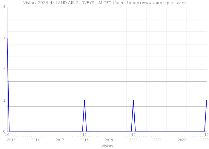 Visitas 2024 de LAND AIR SURVEYS LIMITED (Reino Unido) 