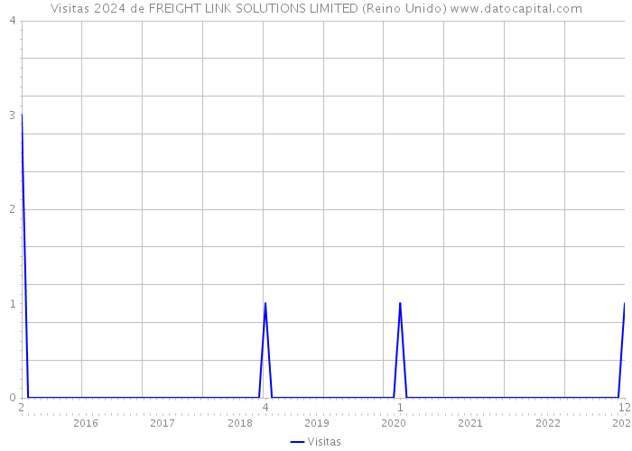 Visitas 2024 de FREIGHT LINK SOLUTIONS LIMITED (Reino Unido) 