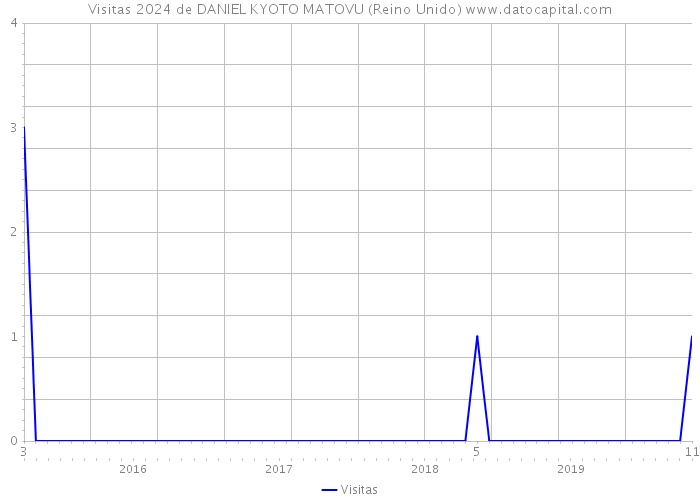 Visitas 2024 de DANIEL KYOTO MATOVU (Reino Unido) 