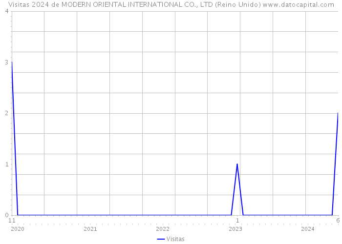 Visitas 2024 de MODERN ORIENTAL INTERNATIONAL CO., LTD (Reino Unido) 