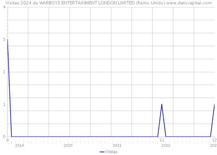 Visitas 2024 de WARBOYS ENTERTAINMENT LONDON LIMITED (Reino Unido) 