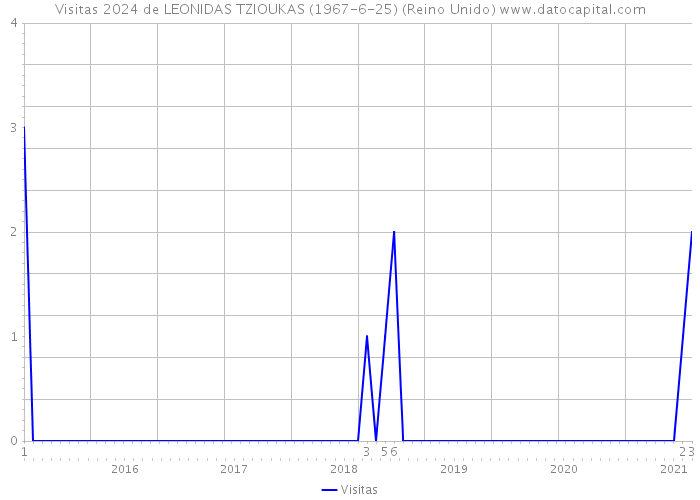 Visitas 2024 de LEONIDAS TZIOUKAS (1967-6-25) (Reino Unido) 