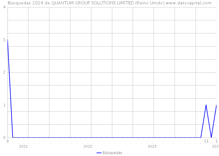 Búsquedas 2024 de QUANTUM GROUP SOLUTIONS LIMITED (Reino Unido) 