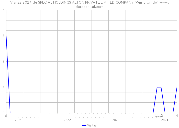 Visitas 2024 de SPECIAL HOLDINGS ALTON PRIVATE LIMITED COMPANY (Reino Unido) 