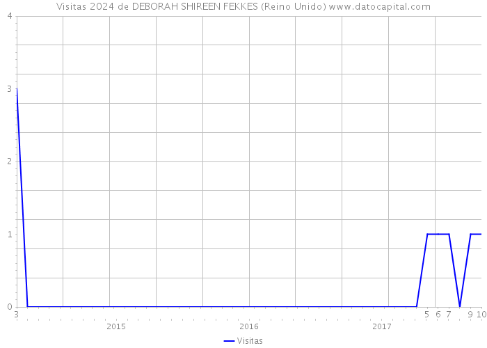 Visitas 2024 de DEBORAH SHIREEN FEKKES (Reino Unido) 