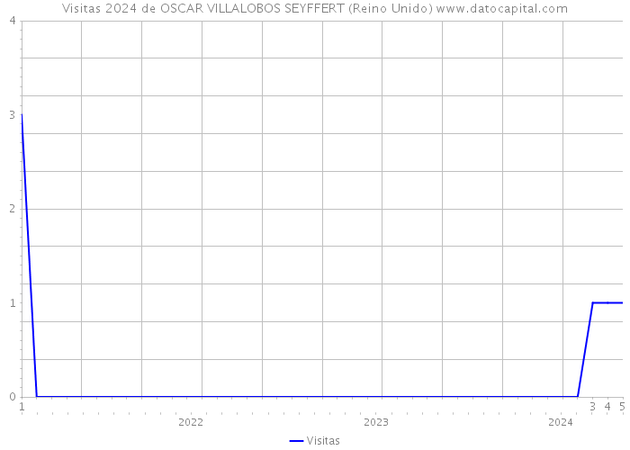 Visitas 2024 de OSCAR VILLALOBOS SEYFFERT (Reino Unido) 