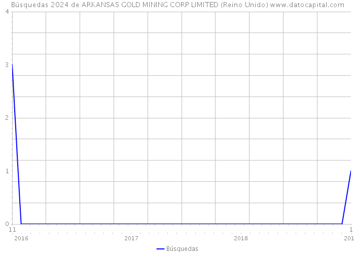 Búsquedas 2024 de ARKANSAS GOLD MINING CORP LIMITED (Reino Unido) 