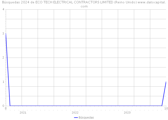 Búsquedas 2024 de ECO TECH ELECTRICAL CONTRACTORS LIMITED (Reino Unido) 