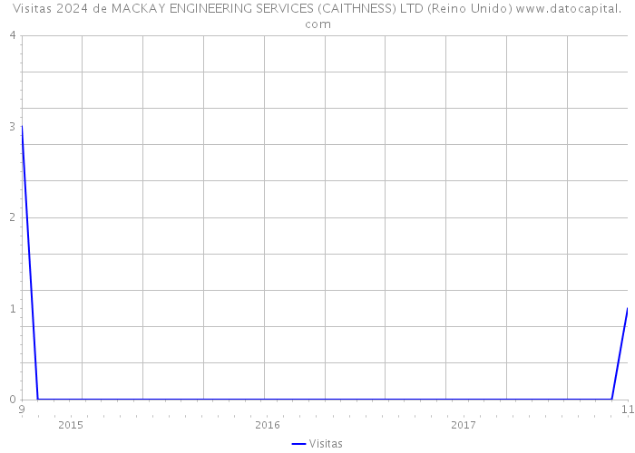 Visitas 2024 de MACKAY ENGINEERING SERVICES (CAITHNESS) LTD (Reino Unido) 